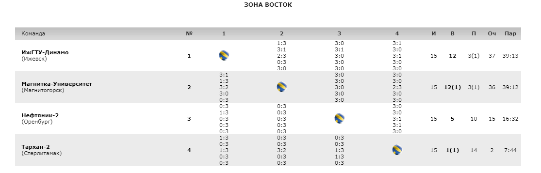 Высшая лига б волейбол женщины турнирная таблица