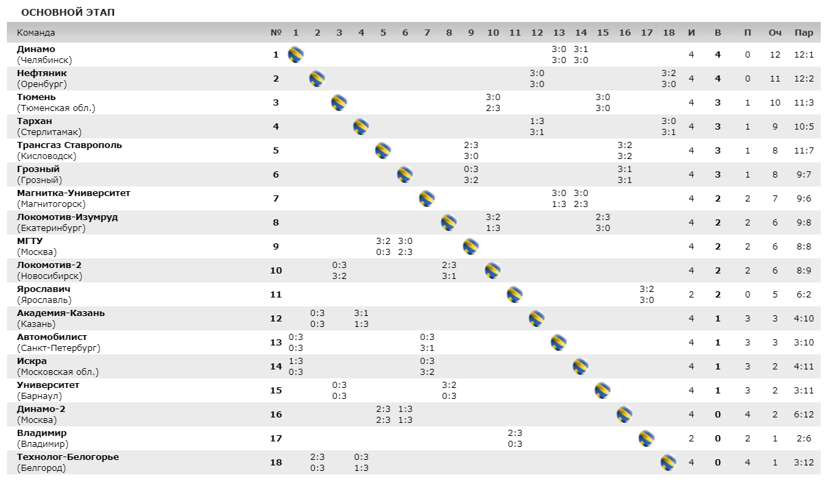 Таблица переходов суперлига волейбол мужчины. Таблица по волейболу мужчины. Таблица волейбол Суперлига. Таблица чемпионата России по волейболу мужчины. Волейбол Суперлига мужчины таблица.